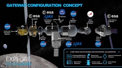 Konzept für den Mond-Außenposten: Unter Nasa-Führung wollen Esa, Roscosmos, CSA und Jaxa, also europäische, russische, kanadische und japanische Raumfahrtagenturen mitmachen. Das zumindest befürworten jene Vertreter der genannten Raumfahrtbehörden, die im Koordinationsrat des vorbildhaften Kooperationsprojekts ISS sitzen. Kanada hat schon Verträge unterzeichnet.