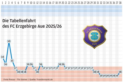 Die Tabellenfahrt des FC Erzgebirge Aue.