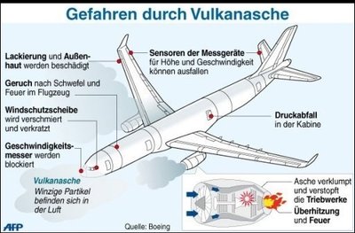 Vulkanasche kann sich bei hohen Temperaturen in Glas umwandeln, zum Beispiel wenn sie mit den Triebwerken von Flugzeugen in Berührung kommt. Außerdem behindern die Partikel die Sicht der Piloten.