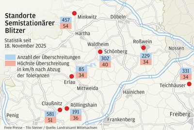 Die Grafik zeigt, an welchen Messstellen seit 18. November 2025 die meisten Geschwindigkeitsüberschreitungen registriert wurden. Spitzenreiter der vorliegenden Statistik sind Claußnitz und Minkwitz.