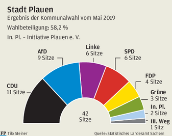 Der neue Plauener Stadtrat seit der Kommunalwahl Mai 2019.