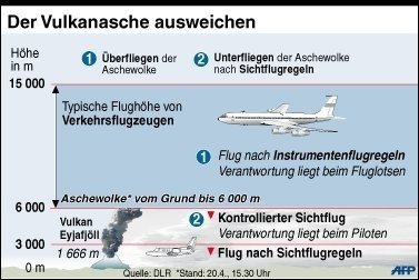 Die feine Asche kann den Triebwerken schaden, die High-Tech-Sonden der modernen Bordelektronik verstopfen und die Frontscheibe eines Flugzeuges so zerkratzen, dass die Piloten aus der Kanzel keine Sicht mehr haben. Aus den vergangenen 20 Jahren sind 80 Vorfälle belegt, bei denen Flugzeuge durch Vulkanasche beeinträchtigt wurden. Zwei Boeings 747 mit jeweils fast 500 Menschen an Bord wären dabei nach Angaben von Experten fast abgestürzt, 20 weitere Flugzeuge erlitten Schäden mit Reparaturkosten von Hunderten von Millionen Euro.