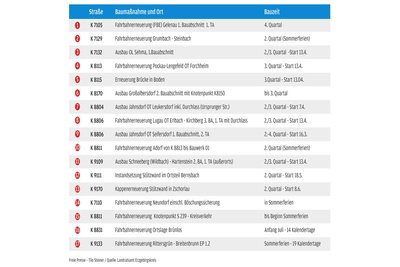 Kreisstraßenprogramm 2026 im Erzgebirgskreis.