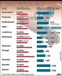 Die deutsche Autoindustrie hofft nach dem Auslaufen der Abwrackprämie nun auf einen verbesserten Absatz im Ausland. Im August hatten die Verkäufe im Vergleich zum Vorjahresmonat noch einmal um 28 Prozent zugelegt.