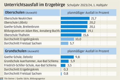 An den meisten Grundschulen im Erzgebirge fallen nur wenige Unterrichtsstunden aus.