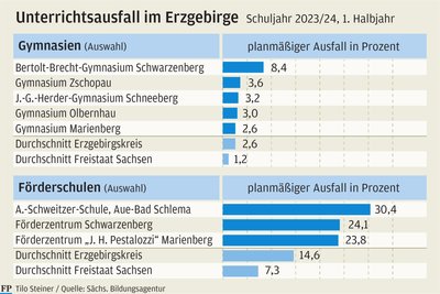 Die Albert-Schweitzer-Schule in Aue-Bad Schlema ist von allen Schulen im Erzgebirge am stärksten von Unterrichtsausfällen betroffen.