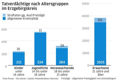 Bei Straftaten, die junge Menschen verüben, bleibt die Lage angespannt.