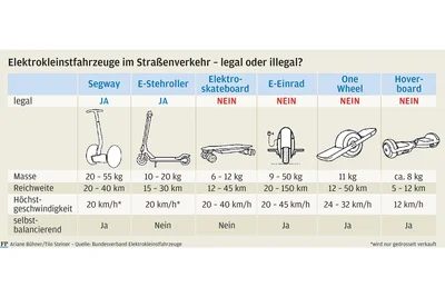 Zwei aus sechs: Nur Segways und E-Scooter sind legal im Straßenverkehr benutzbare Elektrokleinstfahrzeuge.