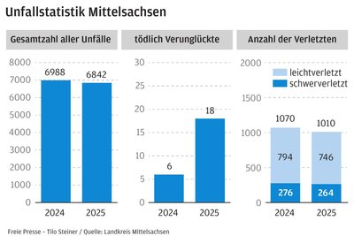 Die Anzahl der Verkehrsunfälle ist rückläufig, die Anzahl der Verkehrstoten ist dagegen dramatisch gestiegen.