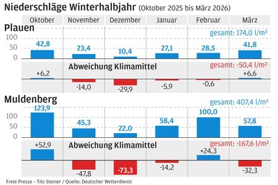 Die monatlichen Niederschlagssummen in Liter pro Quadratmeter an den Wetterstationen Plauen und Muldenberg. Die Abweichungen zeigen, dass vor allem die Monate November bis Januar zu trocken ausfielen.