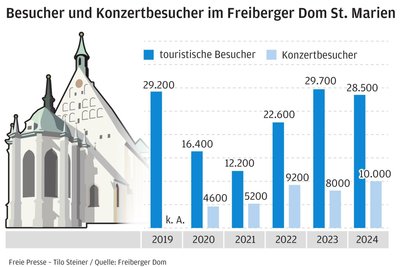 Die Gäste und Konzertbesucher des Doms St. Marien zu Freiberg.
