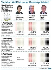 Christian Wulff ist erst im dritten Wahlgang zum Bundespräsidenten gewählt worden.
