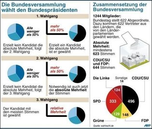 Im Plenarsaal des Berliner Reichstagsgebäudes ist die Bundesversammlung zusammengekommen, um einen neuen Bundespräsidenten zu wählen. Die Versammlung aus 1244 Wahlleuten setzt sich aus 622 Bundestagsabgeordneten und der gleichen Zahl Landesvertreter zusammen.