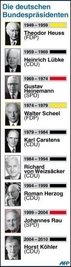 Der niedersächsische Ministerpräsident Christian Wulff wäre der sechste Christdemokrat im höchsten Amt des Staates. Seit 1949 wirkten zudem zwei Sozialdemokraten und zwei Liberale als Bundespräsidenten.