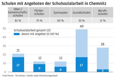 An weniger als der Hälfte der Grund- und Berufsschulen gibt es Sozialarbeiter.