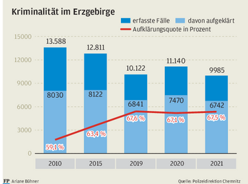 Schaubild über die Kriminalität im Erzgebirge zwischen 2010 und 2021