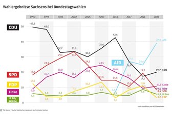 AfD in Sachsen zur Bundestagswahl doppelt so stark wie die CDU - die erstmals keinen einzigen Wahlkreis gewinnt - Wie die Parteien seit 1990 bei Bundestagswahlen in Sachsen abschnitten.