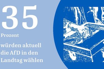 35 Prozent würden AfD wählen, wenn am Sonntag Landtagswahl in Sachsen wäre