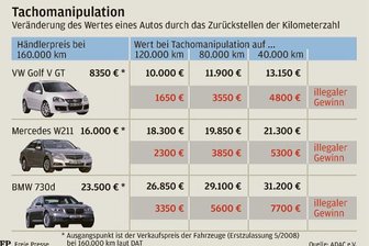 An jedem dritten gebrauchten Auto ist der Tacho manipuliert -