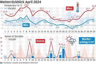 April im mittleren Erzgebirge – ein Monat wie eine Achterbahn - Ein Monat wie eine Achterbahn: der April 2024.