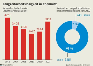 Arbeitsmarkt: Chefs sind Suchende -