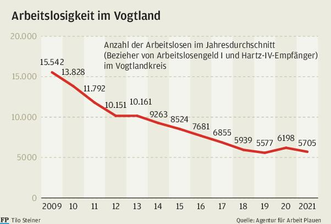 Arbeitsmarkt: Im Vogtland herrscht fast Vollbeschäftigung -