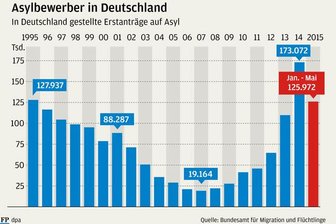 Asylunterkunft: Streit zwischen Chemnitz und Freistaat eskaliert - 