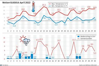 Auch in diesem Jahr präsentiert sich der April erneut zu kühl - Übersicht: Wetterrückblick April 2022