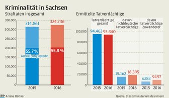 Ausländische Intensivtäter sorgen für steigende Kriminalität - 