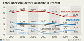 Bei jedem Zwölften reicht das Geld nicht - 
