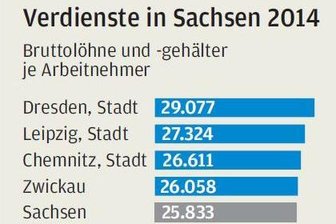 Bei Löhnen und Gehältern bleibt das Erzgebirge Schlusslicht -