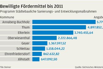Überlebenshilfe für historische Stadtkerne - 