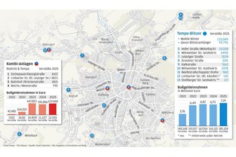 Blitzer-Bilanz: Kulturhauptstadt-Jahr beschert Chemnitzer Rathaus Rekordeinnahmen - Fest installierte Tempo-Blitzer finden sich fast nur noch am Stadtrand. Im Stadtgebiet setzt das Ordnungsamt mehr und mehr auf mobile Kontrollen und auf Blitzer-Anhänger.