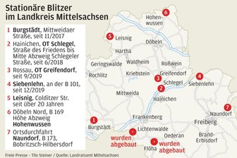 Blitzer-Krone in Mittelsachsen neu vergeben: Schlegel muss den Titel abtreten - Zwei der ehemals neun stationären Blitzer des Landkreises sind in diesem Jahr abgebaut worden.