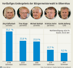 Bürgermeisterwahl: Entscheidung in Olbernhau vertagt - 