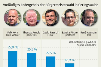Bürgermeisterwahl: Geringswalder müssen nochmal ran - 