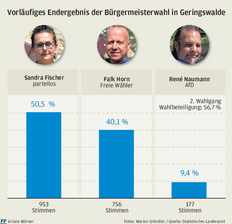 Bürgermeisterwahl: Sandra Fischer holt Überraschungssieg in Geringswalde - 