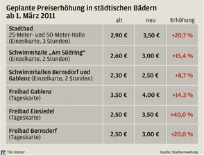 Chemnitz: Bäder-Preise sollen um bis zu 40 Prozent steigen - 