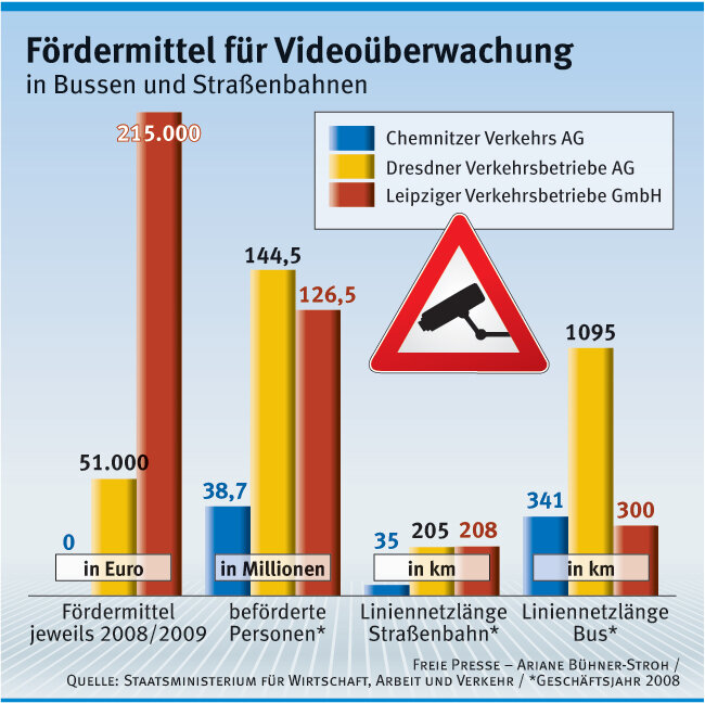 Chemnitz: Kein Geld für weitere Videokameras - Chemnitz hat 2008 und 2009 keine Fördermittel für die Videoüberwachung erhalten, Dresden 51.000 Euro und Leipzig 215.000 Euro.