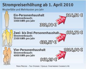 Chemnitz überholt erneut Leipzig - 