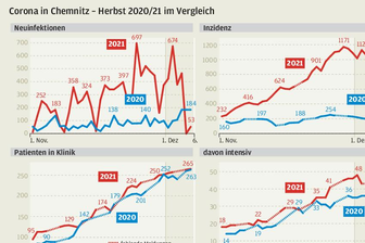 Chemnitzer Gesundheitsamt: Corona-Altfälle nahezu vollständig abgearbeitet - 
