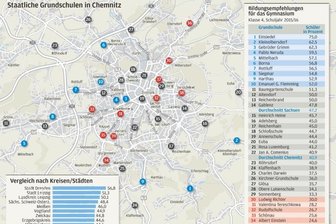 Chemnitzer Schüler Schlusslicht -