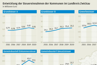 Corona lässt Steuereinnahmen im Westsachsen einbrechen -