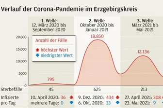 Coronadaten im Erzgebirge zeigen: Im April war die Lage kritisch - Verlauf der Corona Pandemie im Erzgebirgskreis.