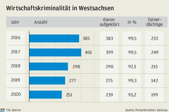 Coronahilfen: 74 Strafverfahren beschäftigen das Gericht - 