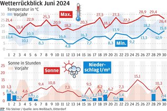Das Juni-Wetter im mittleren Erzgebirge: Wechselhaft, aber zu trocken - Wechselhaft, aber zu trocken: der Monat Juni im mittleren Erzgebirge.