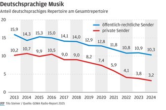 Das Radio vernachlässigt deutschsprachige Musik: Aktuelle Gema-Analyse zeigt Rückgang - Deutschsprachige Musik_MKu