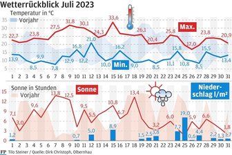 Das Wetter hält sich im mittleren Erzgebirge nicht an die Regeln - Nachdem der Sommer 2023 sein Pulver vorzeitig verschossen hatte, trat er Tag für Tag den Rückzug an.