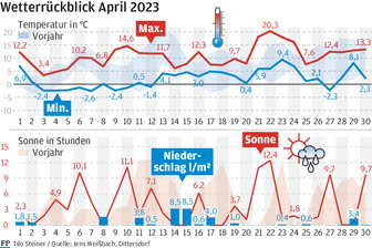 Der April zeigte sich im Erzgebirge wechselhaft und kühl und wenig frühlingshaft - Dieser April zeigte der Region seine kühle Seite.