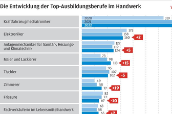 Der Ausbildungsmarkt erholt sich -